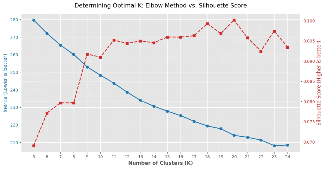 Choosing K: elbow and silhouette