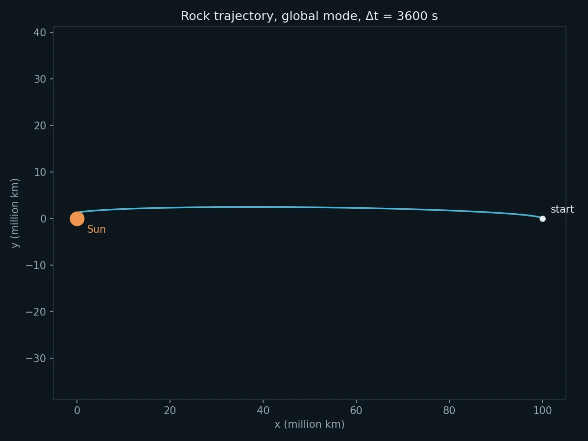 Trajectoire de la roche issue du mode global