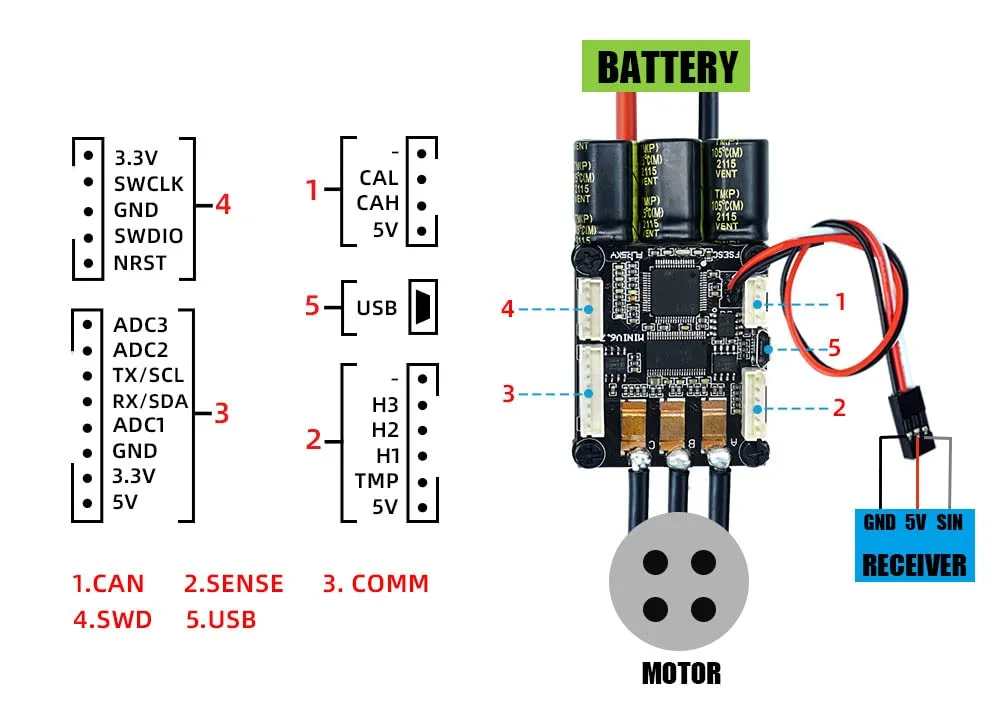 Brochage du VESC Flipsky : CAN, capteurs, COMM (UART), SWD et USB